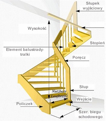 schody podstawowe okreslenia